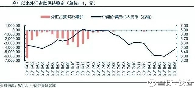 4月中旬,人民幣開始了一輪貶值.在岸美元兌人民幣匯率,從6.