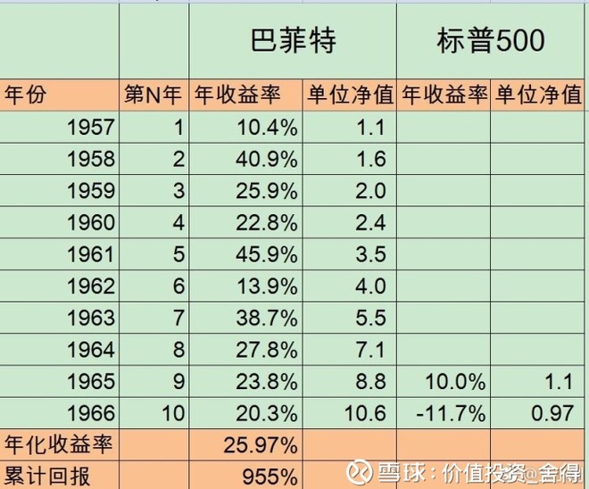 ixic$上证指数(sh000001 巴菲特过去60年历年收益率及每10年