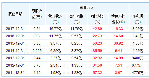 Cro 医药研发服务商 概念股历年业绩分析cro 医药研发服务商 是国际上新药开发过程中的重要一环 起着相当重要的作用 本人 梳理a股上市cro公司 含cmo 下同