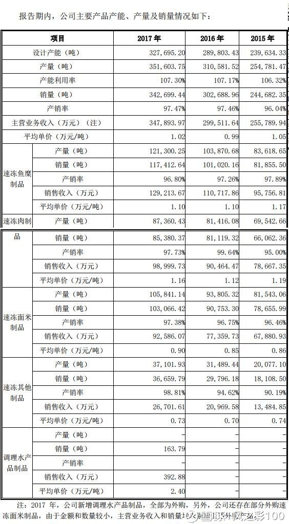 风之彩100: 安井转债分析 安井转债2018-07-12