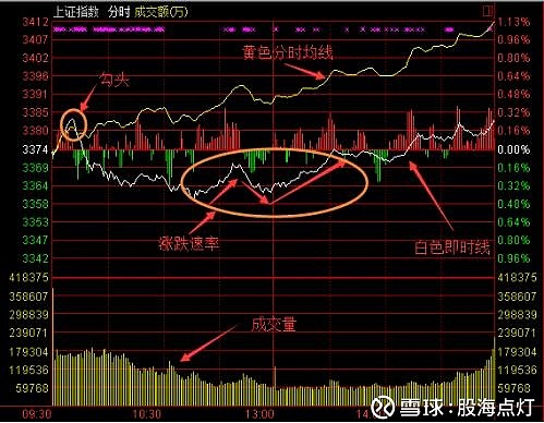 如何利用个股分时图分析形势 分时图是指大盘和个股的动态实时(即时)分时走势图,其在实战研判中的地位极其重要,是即时把握多空力量转化即市场变化 ...