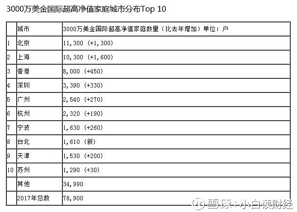 中国的亿万富翁 到底有多少 中国能有多少亿万 富翁 多少千万富翁 这是大家都很关心的问题 对于富豪的统计 胡润的数据可以说是最权威的 在今年4月 胡润