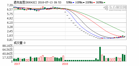吉恩镍业7月13日正式被上交所摘牌 终止上市