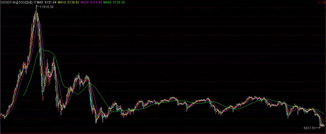 富国中证500: 选择中证500指数的5大逻辑 进入