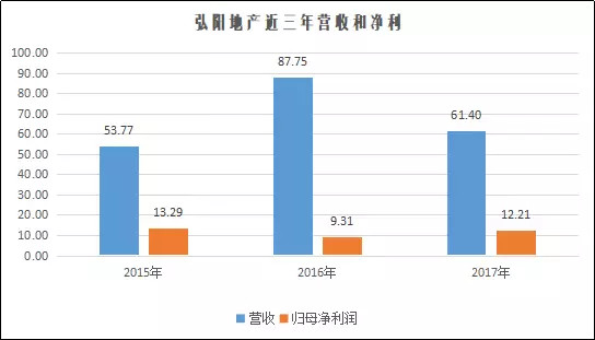 楼市头条: 百强房企弘阳上市,谁的底裤在飞? 在