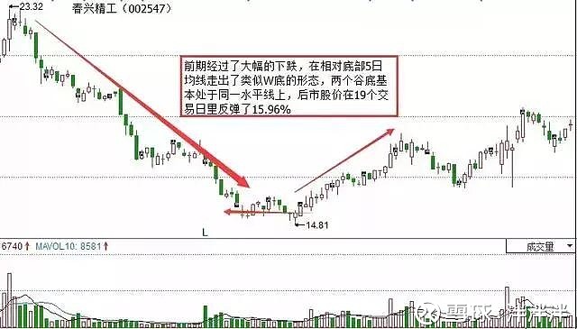 股票4种买入法 不绝对 纯交流一 两谷夹山股价在跌到低位之后 5日均线在底部走出的w底形态 但是与k线走势中的w 底形态是不同的 该形态具有两个低点