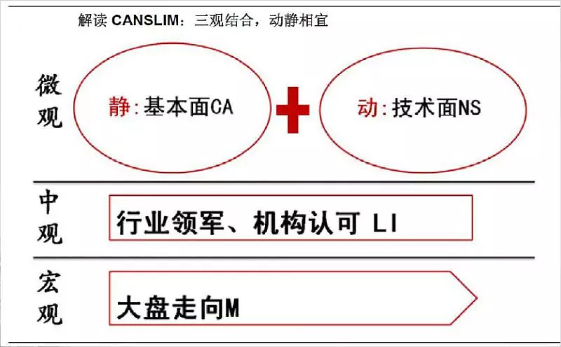 欧奈尔系统实战学习收藏贴