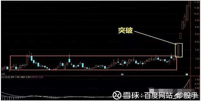 精髓买在起涨点之macd指标假突破破解法图文并茂简单易懂