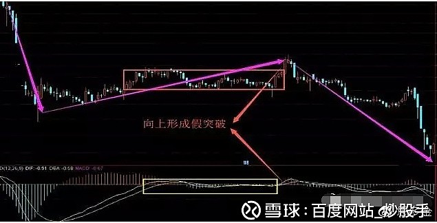 精髓买在起涨点之macd指标假突破破解法图文并茂简单易懂
