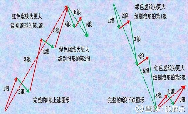 股票波浪理论口诀来，背起来，知买卖 波浪理论口诀心法口诀一：一三五浪可加长，每段细分五小浪；另有等长九段波，顶底不连通道长；三三相隔十五段 ...