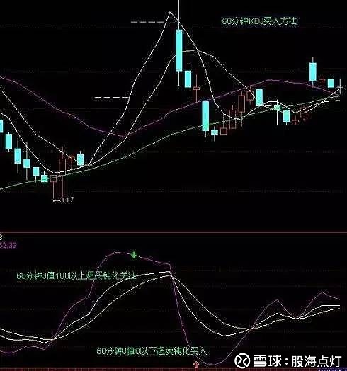 案例实战解读kdj买卖绝学