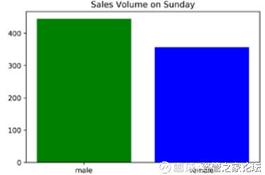 经管之家论坛: 使用Python快速入门数据科学 今
