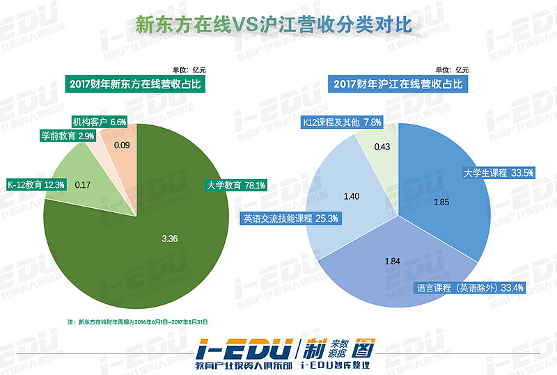 新東方在線也面臨著來自在線教育賽道中,不同領域各大競爭者的陶澆