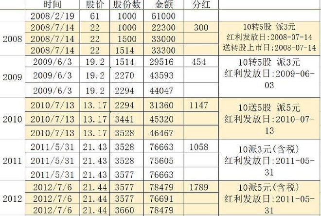 飞龙在天论道: 格力电器十年收益复盘再回顾 假