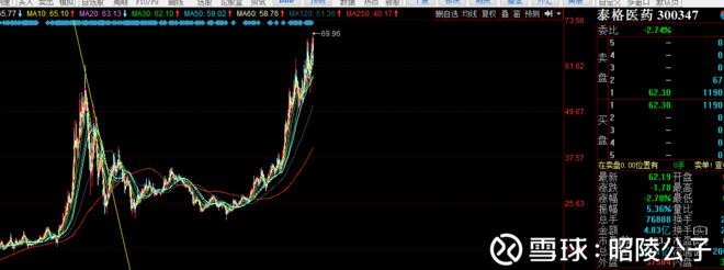 昭陵公子: 2018下半年浅析医药股的走势 先来看