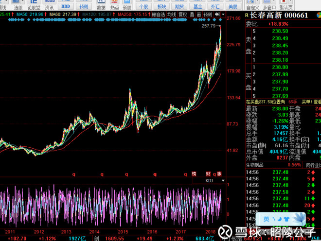 昭陵公子: 2018下半年浅析医药股的走势 先来看