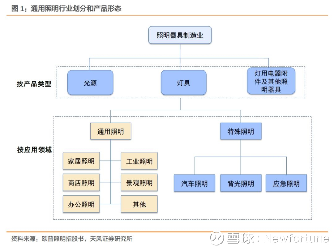 Led通用照明 享受需求增长和集中度提升行业红利 看好头部企业长期成长机遇来源 天风电子作者 天风电子1 Led通用照明行业需求持续增长