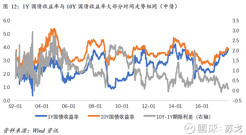 资金利率与国债收益率（下）（成文于2017 12） 3 资金利率对收益率曲线的影响 大量的实证研究表明，资金利率对短期债券收益率的影响要大于