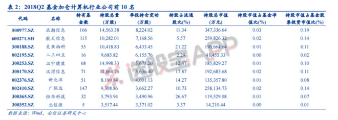 研报搬运攻: 计算机板块Q2基金持仓情况 ①公