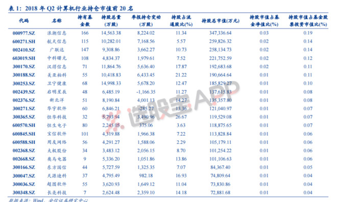 研报搬运攻: 计算机板块Q2基金持仓情况 ①公