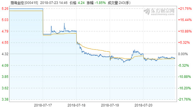 渤海金控继续推进重大资产重组 复牌一周股价