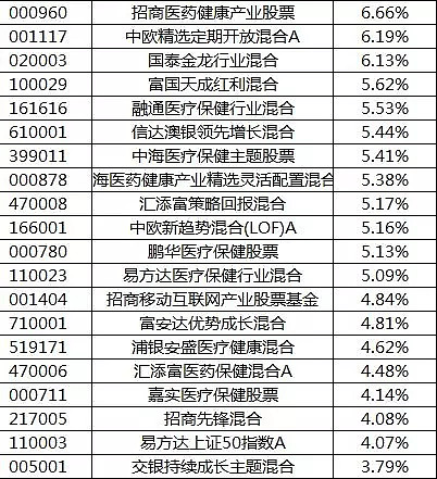 醫藥股集體坍塌附重倉基金明細