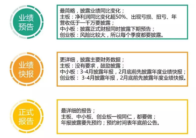 炒股一年以上,还不会看业绩预告和业绩快报的