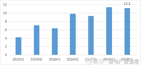2018年上半年中国锂电池四大材料出货量