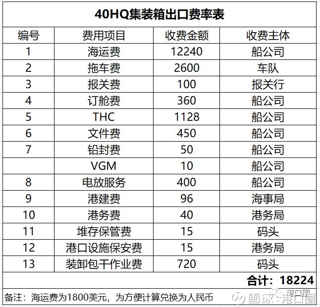 码头装卸费用