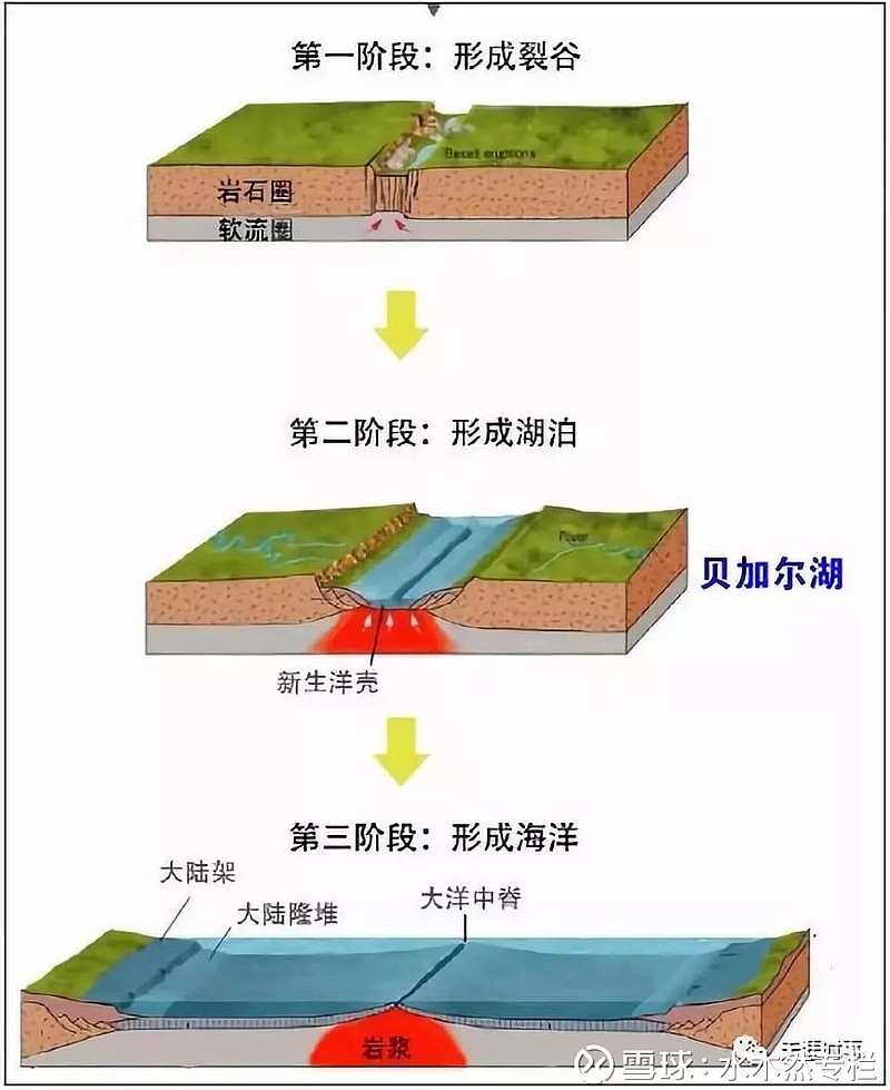 板块构造学说是在大陆漂移学说和海底扩张学说的基础上提出的,板块