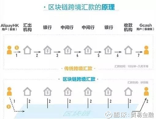 支付宝将区块链技术引进电子钱包后，不但可以大大加快跨境转账速度、大