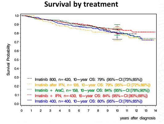 Cml治疗药物概览cml是什么cml Chronic Myelogenous Leukemia 即慢性