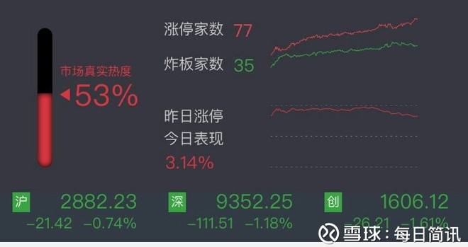 二板低吸成都路桥+65%,低价股鸡犬升天,欢乐