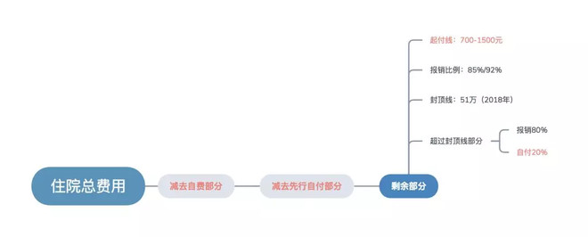 高丽蕾: 上海医保能报销多少钱?--职工医保篇 医