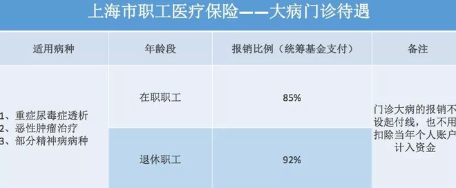 高丽蕾: 上海医保能报销多少钱?--职工医保篇 医