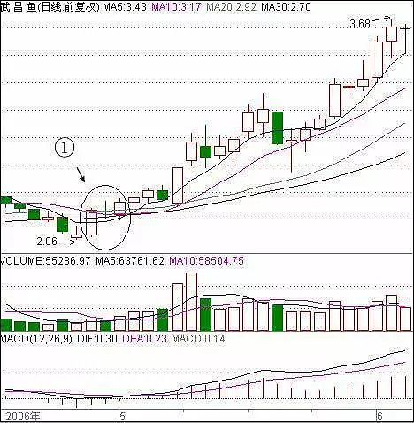 一旦发现k线组合两阳夹一阴往往是个股启动前的信号