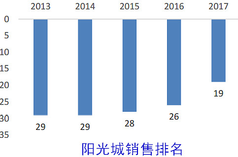 阳光城近况图片