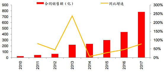 阳光城近况图片