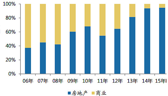 阳光城近况图片