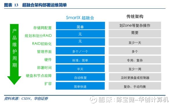 深信服深度之二：快速崛起的超融合新星【华创计算机陈宝健团队