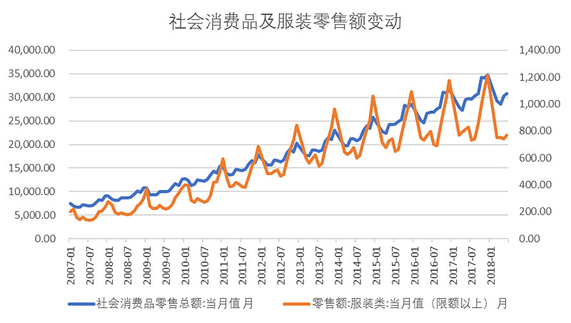 情绪投资010 女装市场分析及拉夏贝尔直营模式的苦与甜女装市场分析 市场规模方面 服装行业是个相对稳定的行业 近五年随社会消费品零售额的复苏而回暖 服装行业市场规模自1