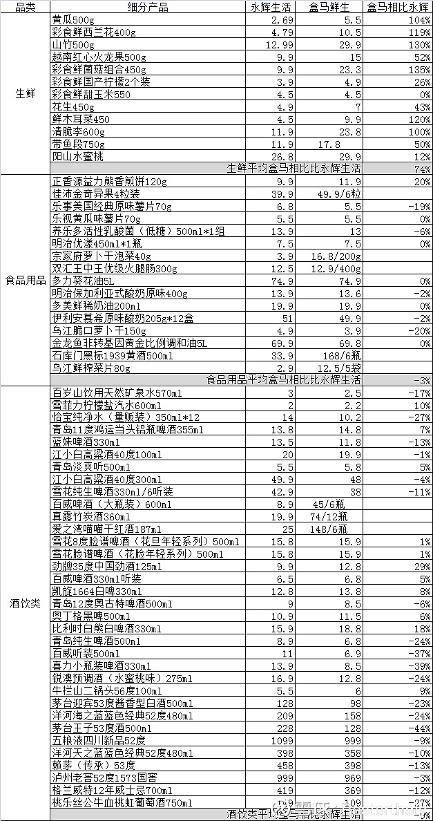 盒马鲜生价格表图图片