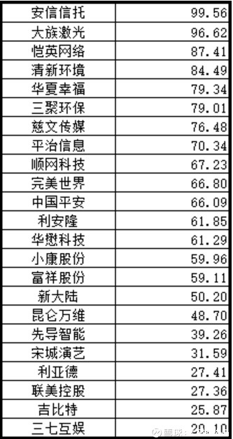 大树的格局: 白马股的股权质押率 白马股的股权