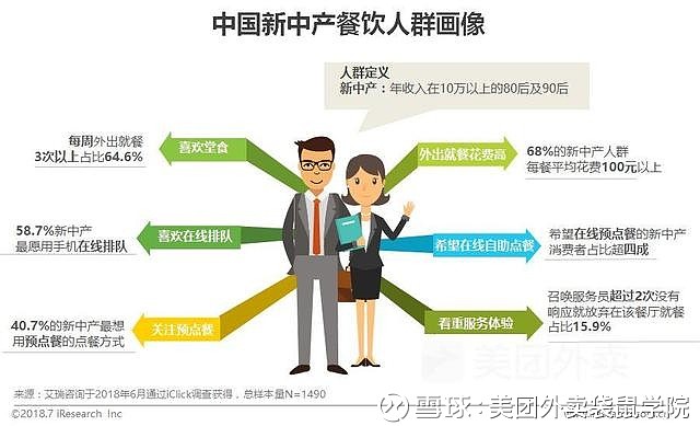 新中产餐饮人群画像 新中产餐饮消费"两高"明显根据艾瑞调研数据,随着