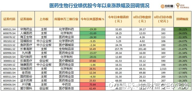 只有贵一个缺点的优质医药股这次跌出机会了