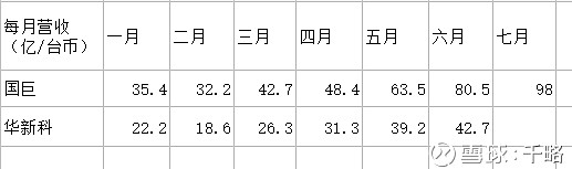 å›½å·¨ åŽæ–°ç§' é£ŽåŽçš„ä¸»è¦æ•°æ®å¯¹æ¯