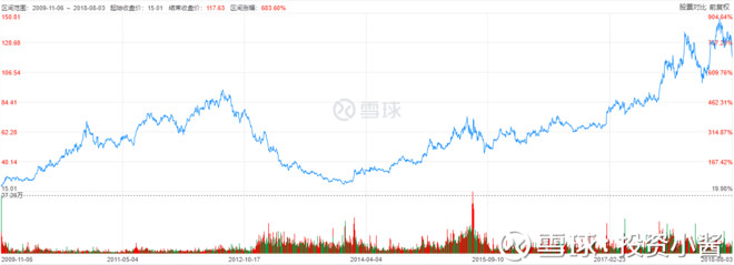 中国梦 梦之蓝-洋河股份(002304)(一)
