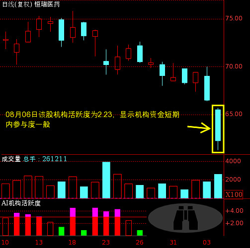 恒瑞医药600276个股主力机构活跃度动向解读