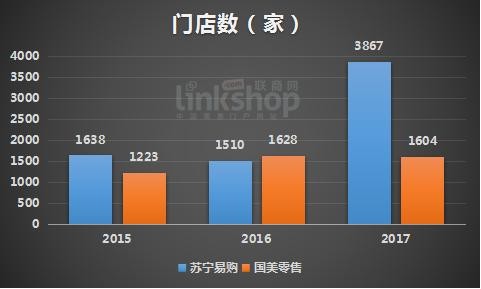 半年预亏损3.8亿 国美的路为何如此艰难?