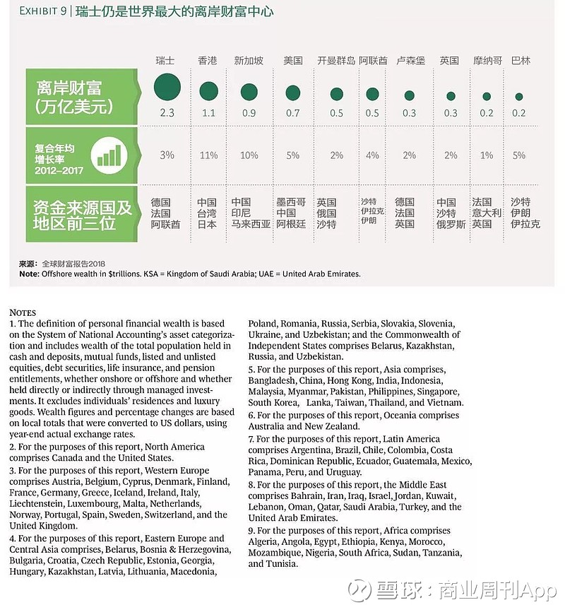 全球离岸财富中心TOP10，这两个亚洲地区成为富豪新宠儿 近日，波士顿咨询(BCG)在调研了全球97个国家和地区的金融市场后，发布《全球财富 ...